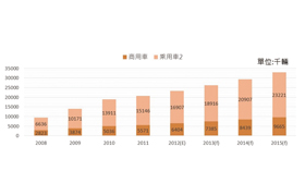 圖三 中國汽車銷售成長趨勢