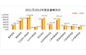 圖四 2011及2012年度各產業營收圖