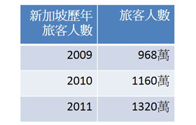 表三 新加坡歷年旅客人數