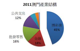 圖十一 2011年澳門產業結構