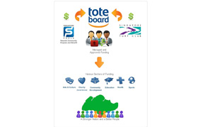圖二 新加坡Tote Board示意圖