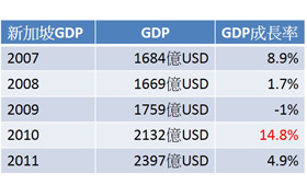 表二 新加坡07~11年之GDP與成長率