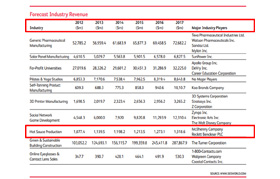 表一 前十大產業獲利預估圖表