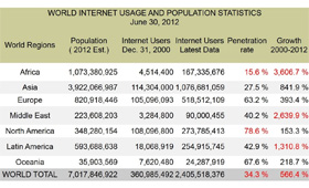 圖二 全球使用網路人口數及成長率