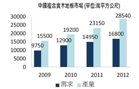 圖十一 中國複合實木地板市場