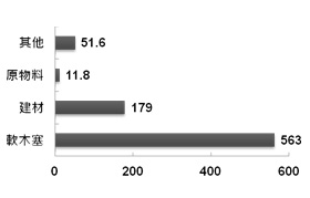 表一 葡萄牙軟木主要出口產品 出口值：2011 (百萬 €)