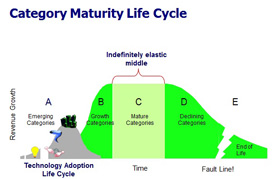 圖一 Category Maturity Life Cycle（圖片來源：Escape Velocity）