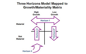 圖四 Three Horzons Model Mapped to Growth/Materiality Matriz（圖片來源：Escape Velocity）