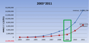 表(六)2003~2011年度營收與淨利  