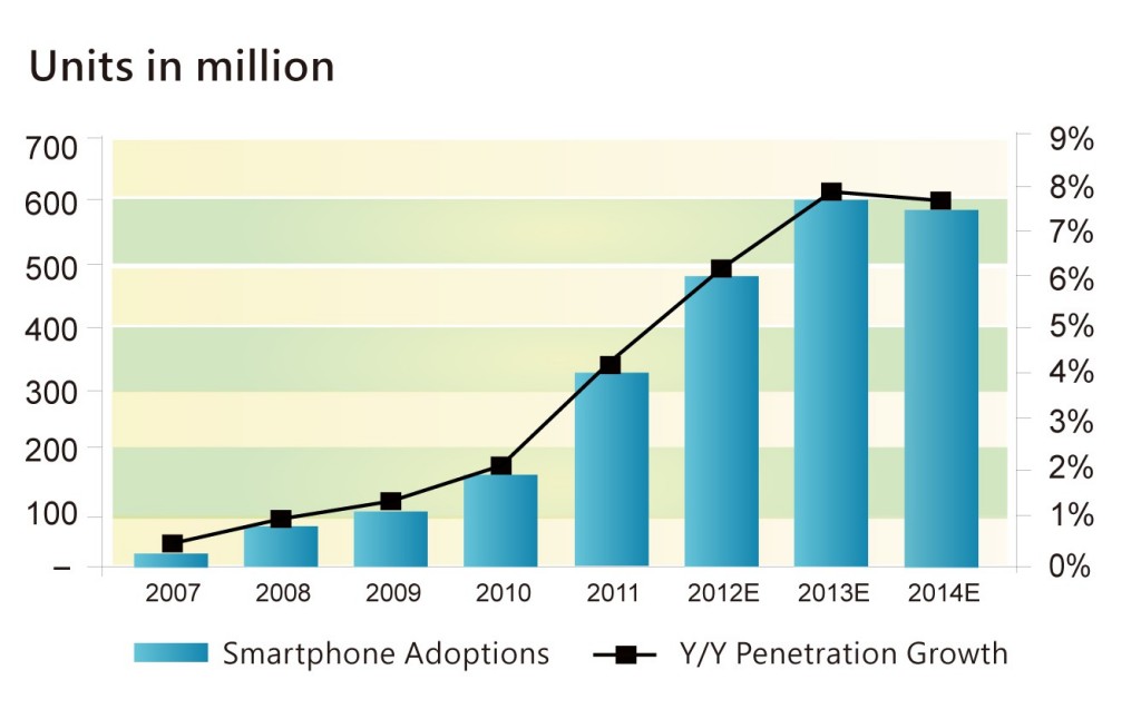 圖一2007年至2014年智慧型手機使用戶及成長率