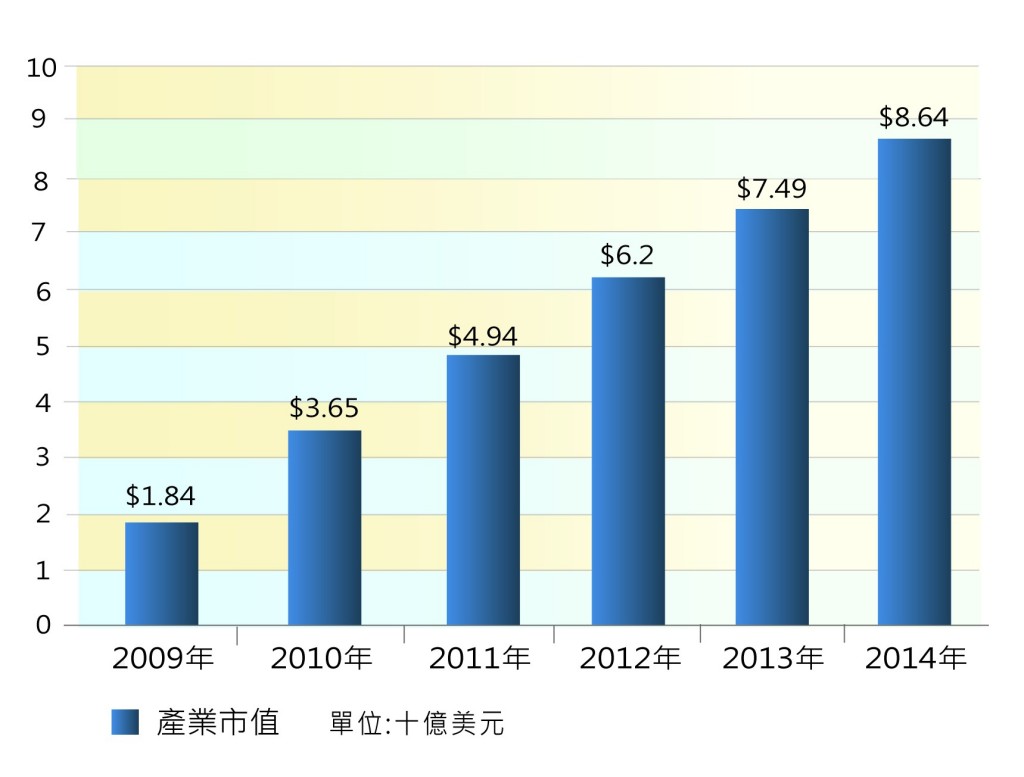 圖二_2009年-2014年社群網路遊戲產業市值