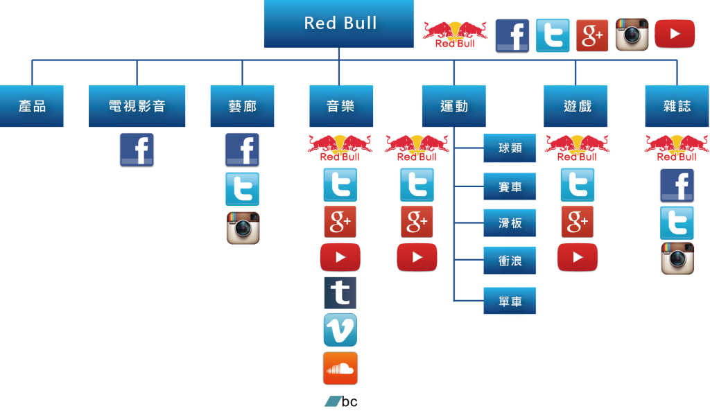 圖一_Red Bull社群平台