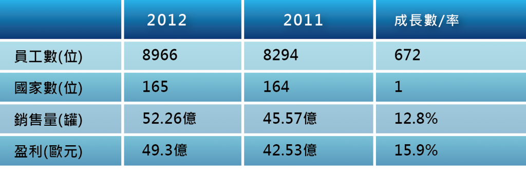 表二 RedBull 2011年與2012比較表