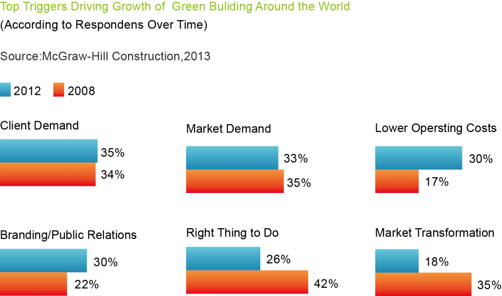 圖六_全球綠建築成長因素調查
