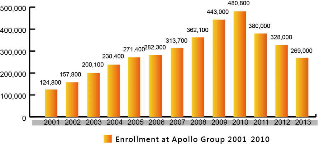 圖三 2001-2013 學生數