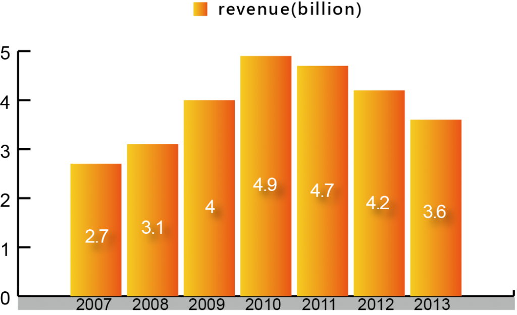 圖二 2007-2013營收