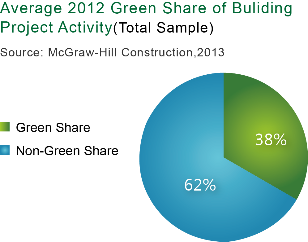 表一_全世界綠建築專案數及整體建築專案數之比例