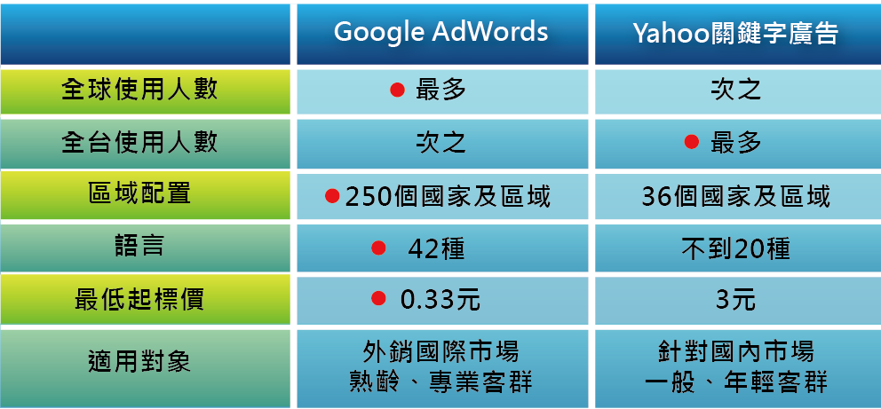 圖四 Google Adwords及Yahoo關鍵字廣告比較