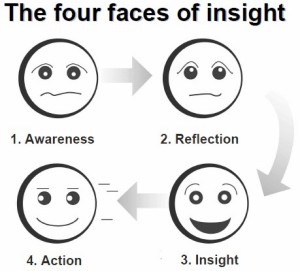 圖三_The Four Faces of Insight