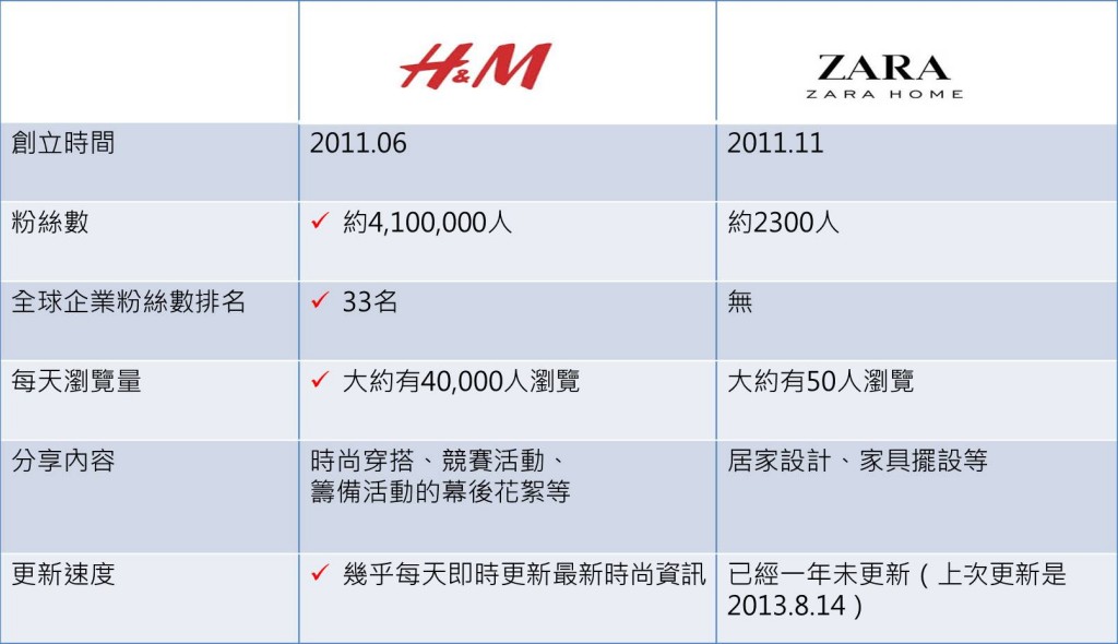圖三 H&M vs ZARA Home在google+上的比較
