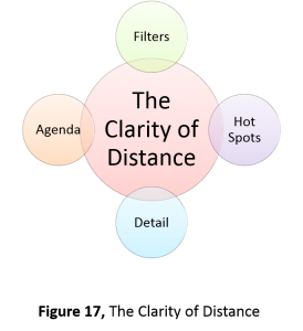 圖二 The Clarity of Distance