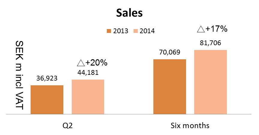 圖八H&M銷售額(2013 vs 2014)