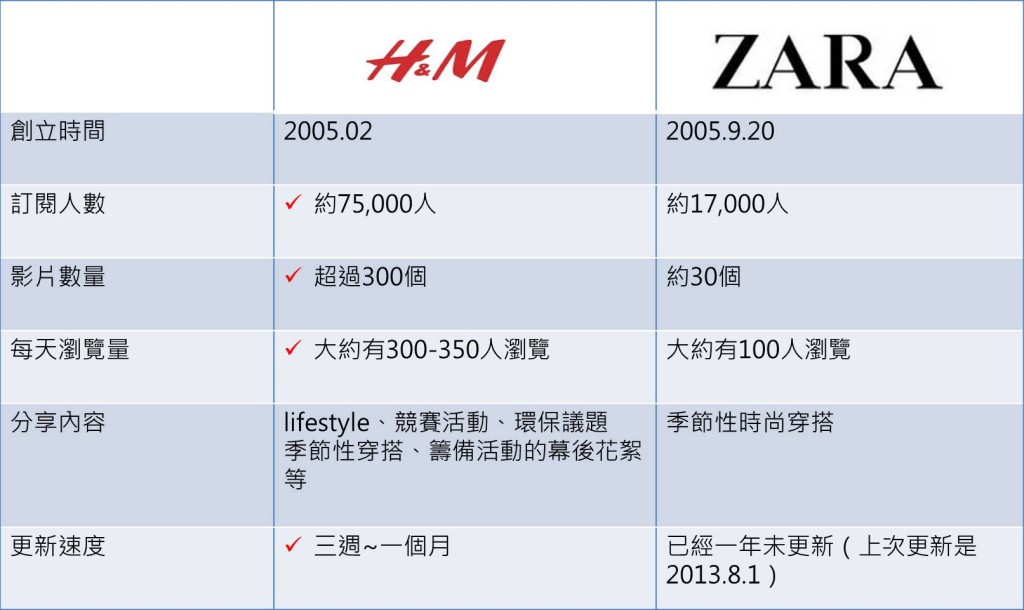 圖四 H&M vs ZARA在youtube上的比較